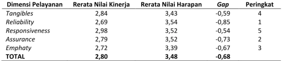 Tabel 2. Data dimensi kualitas pelayanan di IFRS Islam Ibnu Sina Pekanbaru 