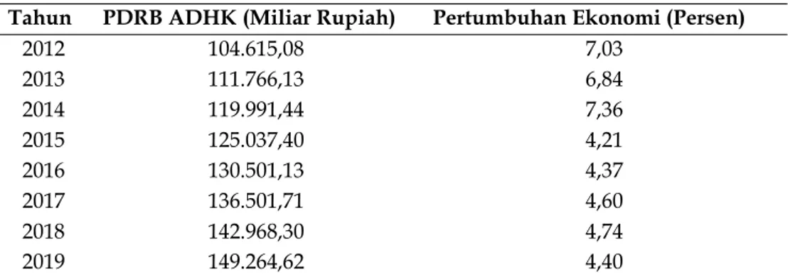Tabel 1. Pertumbuhan PDRB ADHK Berdasarkan Lapangan Usaha Provinsi Jambi Periode 2012-2019