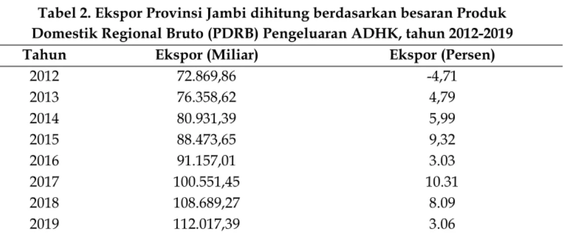 Tabel 2. Ekspor Provinsi Jambi dihitung berdasarkan besaran Produk Domestik Regional Bruto (PDRB) Pengeluaran ADHK, tahun 2012-2019