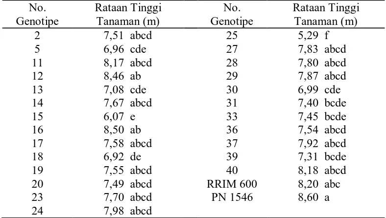 Tabel 2. Rataan Tinggi Tanaman dari 25 Genotipe dan Tetua No. Rataan Tinggi No. 