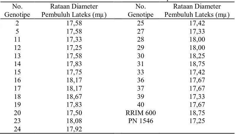 Tabel 8. Rataan Diameter Pembuluh Lateks dari 25 Genotipe dan Tetua No. Rataan Diameter No