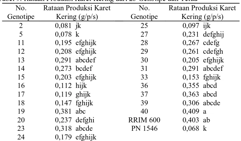 Tabel 9. Rataan Produksi Karet Kering dari 25 Genotipe dan Tetua No. Rataan Produksi Karet No
