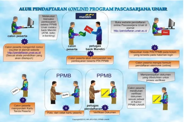 Gambar 2.1. Tata Cara Pendaftaran Program Studi Doktor Ilmu Kedokteran  FK UNAIR 