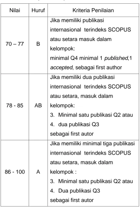 Tabel 3.6 Pedoman penilaian publikasi internasional  Nilai  Huruf  Kriteria Penilaian  