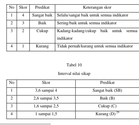 Tabel 10  Interval nilai sikap 