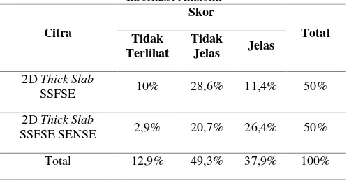 Tabel 3. Hasil Penilaian Reponden Terhadap Citra Sekuen 2D  Thick Slab SSFSE dan 2D Thick Slab SSFSE SENSE Pada Keseluruhan Informasi Anatomi 