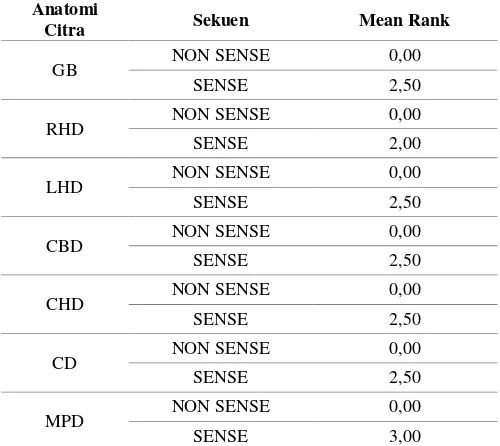Tabel 7. Hasil Mean Rank Uji Wilcoxon Antara Sekuen 2D thick slab SSFSE (Non SENSE) dan 2D thick slab SSFSE SENSE Pada Pemeriksaan MRCP 