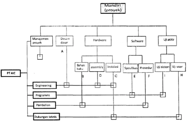 Gambar 5.5 Integrasi  VVBS  dengan struktur organisasi 