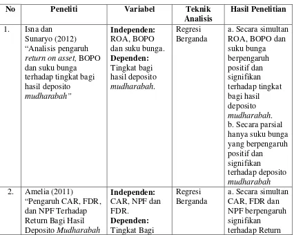 Tabel 2.1 Tabel Penelitian Terdahulu 