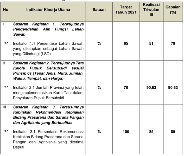Tabel 1. Ringkasan Capaian Kinerja Asisten Deputi  Prasarana dan Sarana Pangan dan  Agribisnis  Triwulan III Tahun 2021 