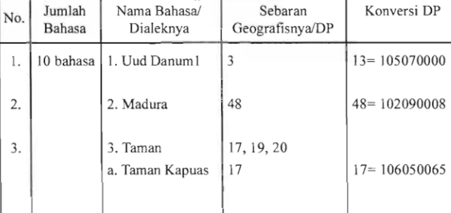 Tabel 2.2 Penghitungan Dialektometri  Jumlah Bahasa dan Dialeknya 