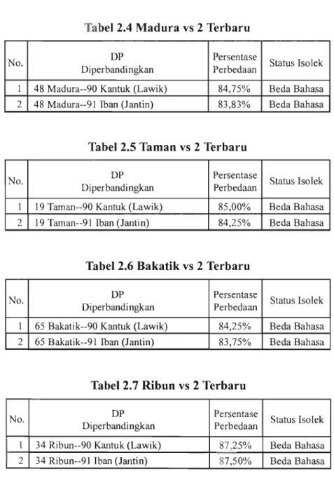Tabel 2.4 Madura vs 2 Terbaru 