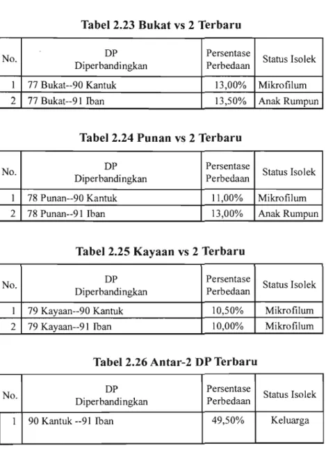 Tabel 2.23 Bukat vs 2 Terbaru 