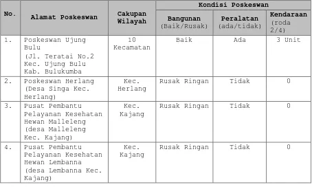 Tabel 7 Sarana dan Prasarana Poskeswan di Kabupaten Bulukumba 