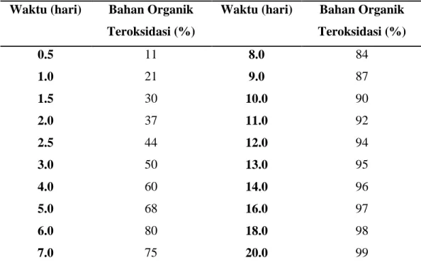 Tabel : Waktu yang dibutuhkan untuk mengoksdasi bahan – bahan organik pada suhu 200  o C (sumber :  Standard Methods for Examination of Water and Waste Water) 