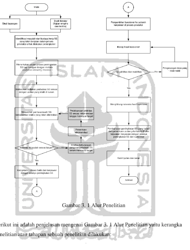 Gambar 3. 1 Alur Penelitian 