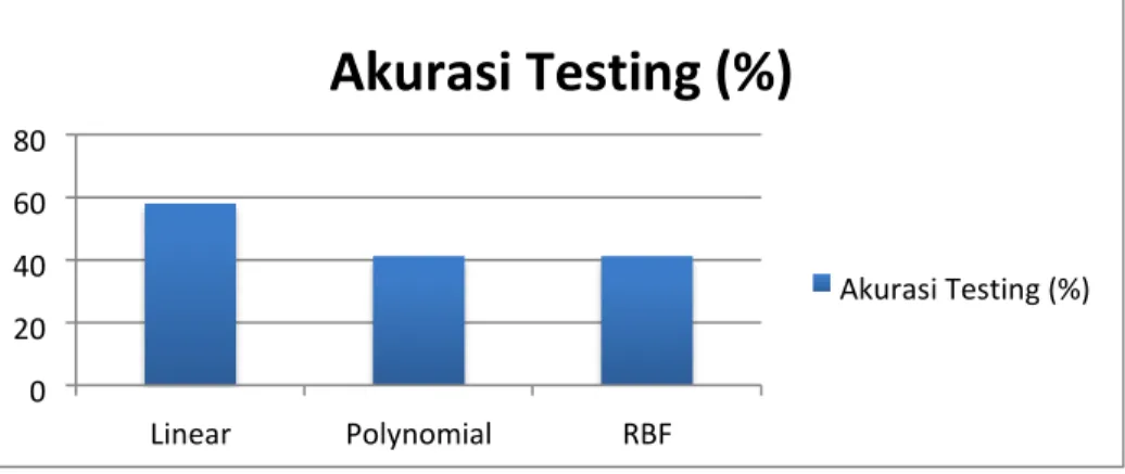 Gambar 4. Grafik Persentase Akurasi Testing Hasil Klasifikasi. 