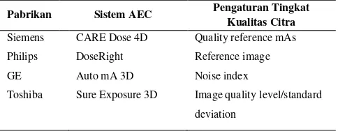 Tabel 1. Sistem atomatic exposure control pada beberapa pabrikan Computed Tomography 