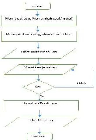 Gambar 5. Pada tombol “Materi”digunakan untuk melihat materipelajaran Matematika yangberhubungan dengan pengukuranantar satuan panjang dan konsepkeliling dan luas untuk bangun datarpersegi panjang dan segitiga.“Latihan Soal” berisi soal-soallatihan