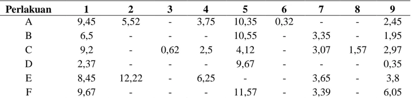 Tabel  2.  Pengaruh  Dosis  Herbisida  Nikosulfuron  Terhadap  Biomassa  Gulma  pada  Umur  6  msa  Perlakuan  1  2  3  4  5  6  7  8  9  A  9,45  5,52  -  3,75  10,35  0,32  -  -  2,45  B  6,5  -  -  -  10,55  -  3,35  -  1,95  C  9,2  -  0,62  2,5  4,12 