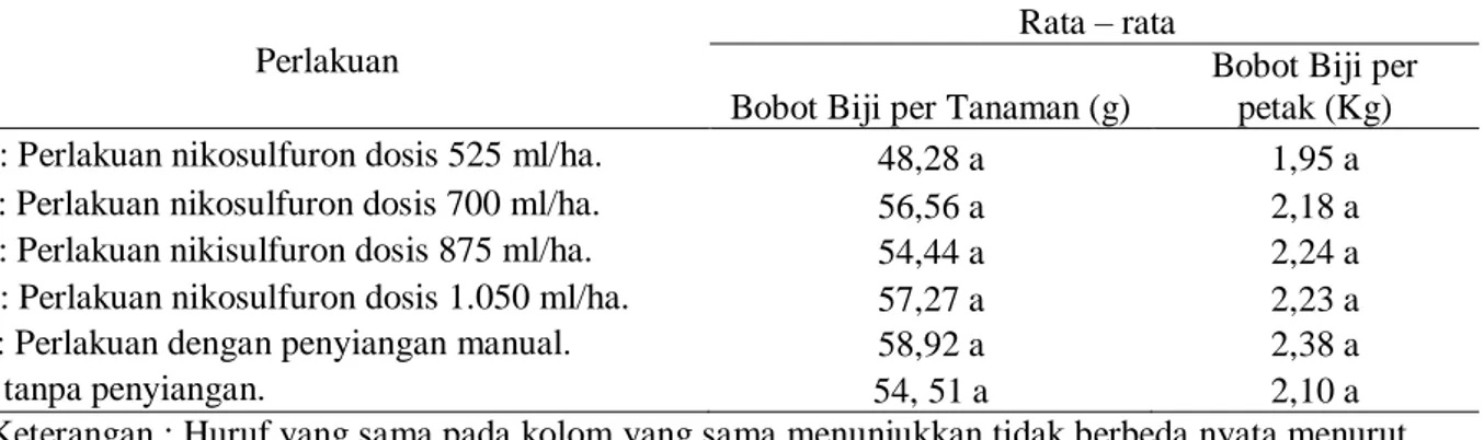 Tabel 4. Pengaruh Dosis Herbisida Nikosulfuron Terhadap Bobot Biji  per Tanaman  (gram)  dan Bobot Biji per Petak (Kg)