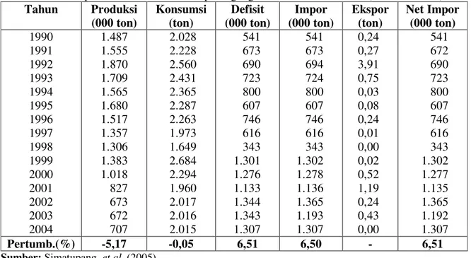 Tabel 1.   Neraca produksi, konsumsi, dan perdagangan kedelai di Indonesia (1990 s/d 2004)