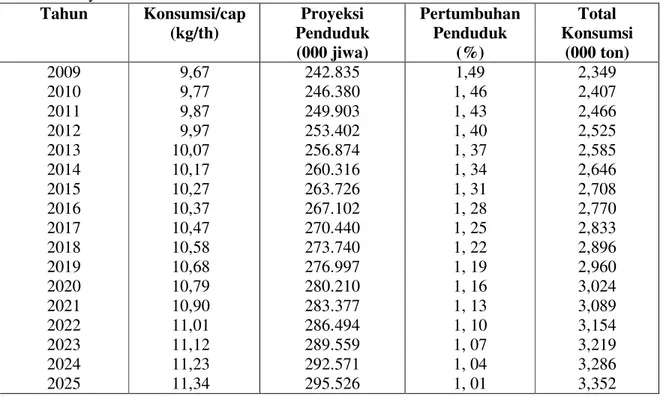 Tabel 2.   Proyeksi konsumsi kedelai di Indonesia tahun 2009-2025. 