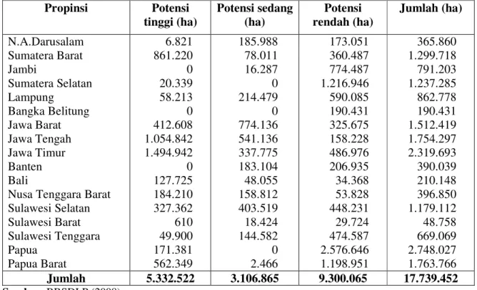 Tabel 3.   Lahan yang berpotensi tinggi, sedang, dan rendah untuk pengembangan kedelai di 17  Propinsi di Indonesia