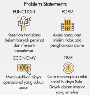 Gambar 6.1 Problem Statements dan Goals Perancangan