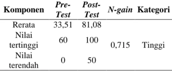 Tabel 2. Analisis hasil pre-test dan post-test  Komponen  Pre-Test  Post-Test 