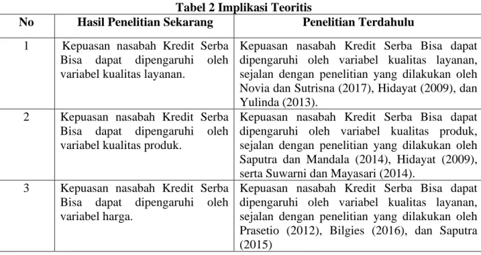 Tabel 2 Implikasi Teoritis 