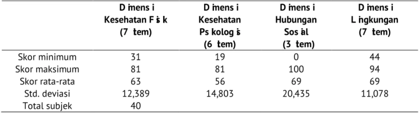 Tabel 4 menunjukkan pasien rehabilitasi NAPZA di Klinik Medika Bandungmemiliki jumlah pasien  terbanyak dengan tingkat kepatuhan yang rendah yaitu sebanyak 20 orang (50%), diikuti pasien dengan  kepatuhan sedang sebanyak 17 orang (42,5%), pasien dengan tin
