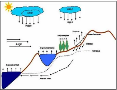 Gambar 2.1 Siklus Hidrologi (Soemarto, 1987)