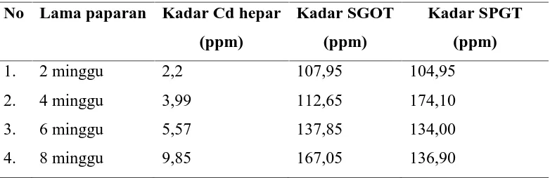 Tabel 2.3 Pengaruh Lama Paparan Cd Sebesar 66 ppm Terhadap Kadar Cd