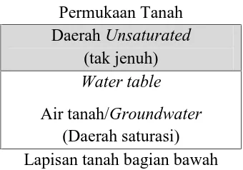 Gambar 2.2 Penampang melintang tanah dan posisi air tanah (groundwater)
