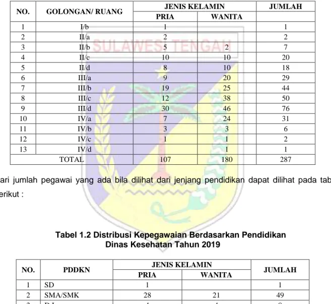 Tabel 1.1 Distribusi Kepegawaian Berdasarkan Golongan/Ruang  Dinas Kesehatan Tahun 2019 