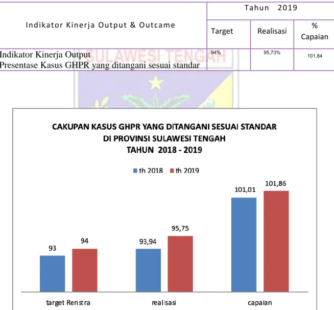 Grafik diatas menunjukkan bahwa capaian cakupan kasus GHPR yang ditangani sesuai standar  yakni dengan cuci luka dan pemberian VAR sesuai indikasi di Sulawesi Tengah cenderung meningkat  pada tahun 2019 (95,75%) jika dibandingkan tahun 2018 (93,94%) dan me