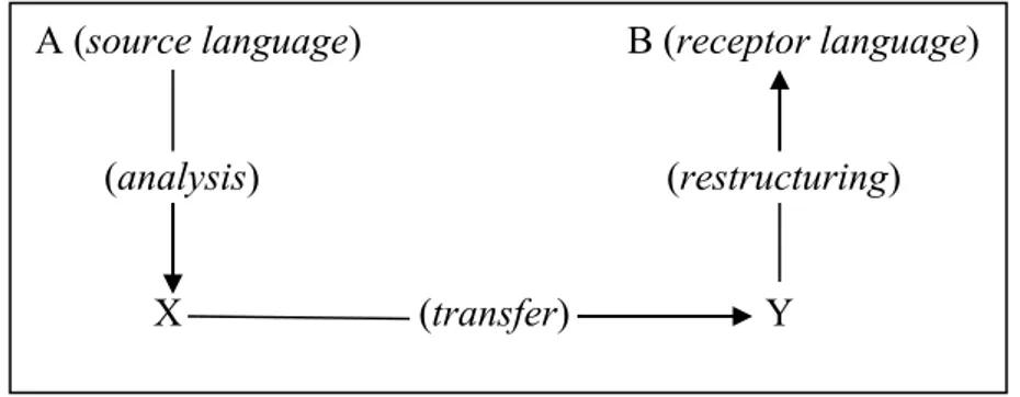 Gambar 2. Tahapan dalam Sistem Penerjemahan (Nida &amp; Taber dalam Munday,  2016: 63) 