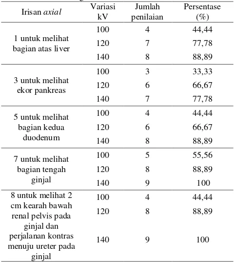 Tabel 1. Persentase penilaian responden pada radiograf variasi kV dengan mAs 195 irisan axial 