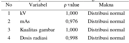 Tabel 9. Hasil uji normalitas data Kolmogorov-Smirnov 