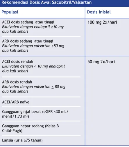 Tabel 4.5  Rekomendasi Dosis Awitan Sacubitril/ valsartan, Dosis Sedang atau   Dosis Tinggi