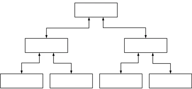 Gambar  II.4.  Struktur  Navigasi Hierarchical  3.  Tidak  Berurut  (Non Linear) 
