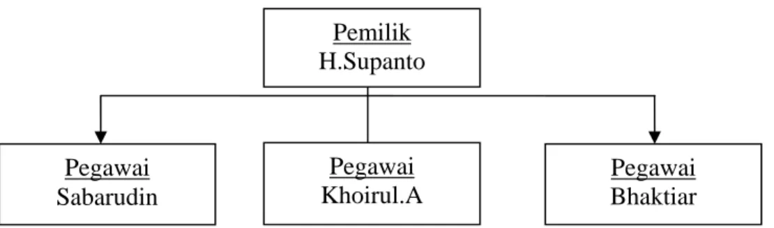Gambar III.1 Struktur Organisasi. 