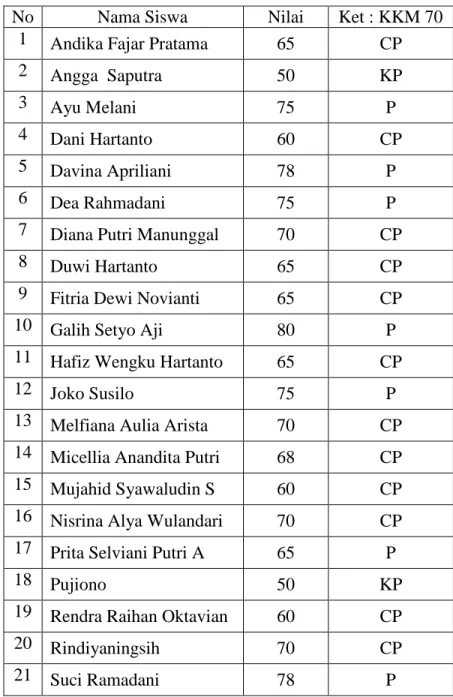 Tabel 4.6. Nilai Hasil Observasi Pra Siklus 