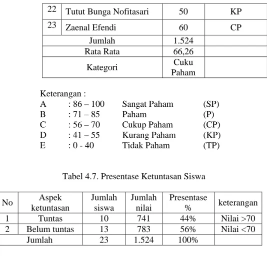 Tabel 4.7. Presentase Ketuntasan Siswa 