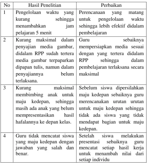 Tabel 4.8. Hasil refleksi Pra Siklus 