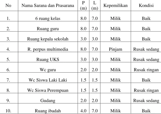 Tabel 4.5. Saran dan Prasarana 