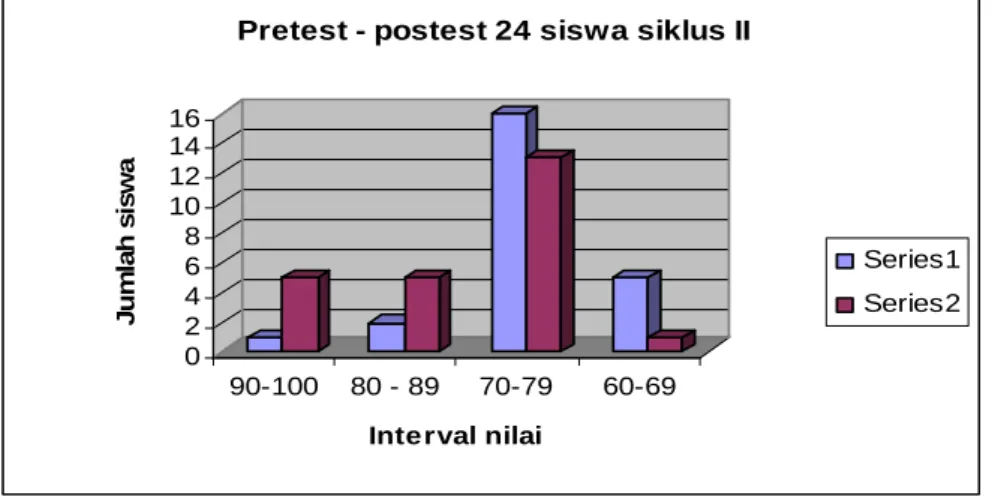 Gambar 9. Grafik hasil pretes dan postes siklus II. 
