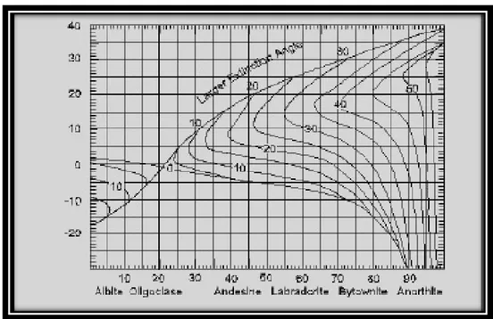 Gambar 2.5 Kurva untuk penentuan jenis plagioklas untuk kembaran calsbad- calsbad-albit (Kerr,1977) 