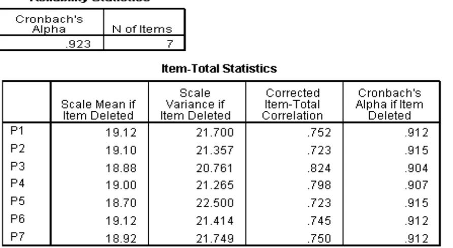 tabel Item - Total Statistics. Jawaban P1 s/d P7 akan valid apabila r hitung > r tabel